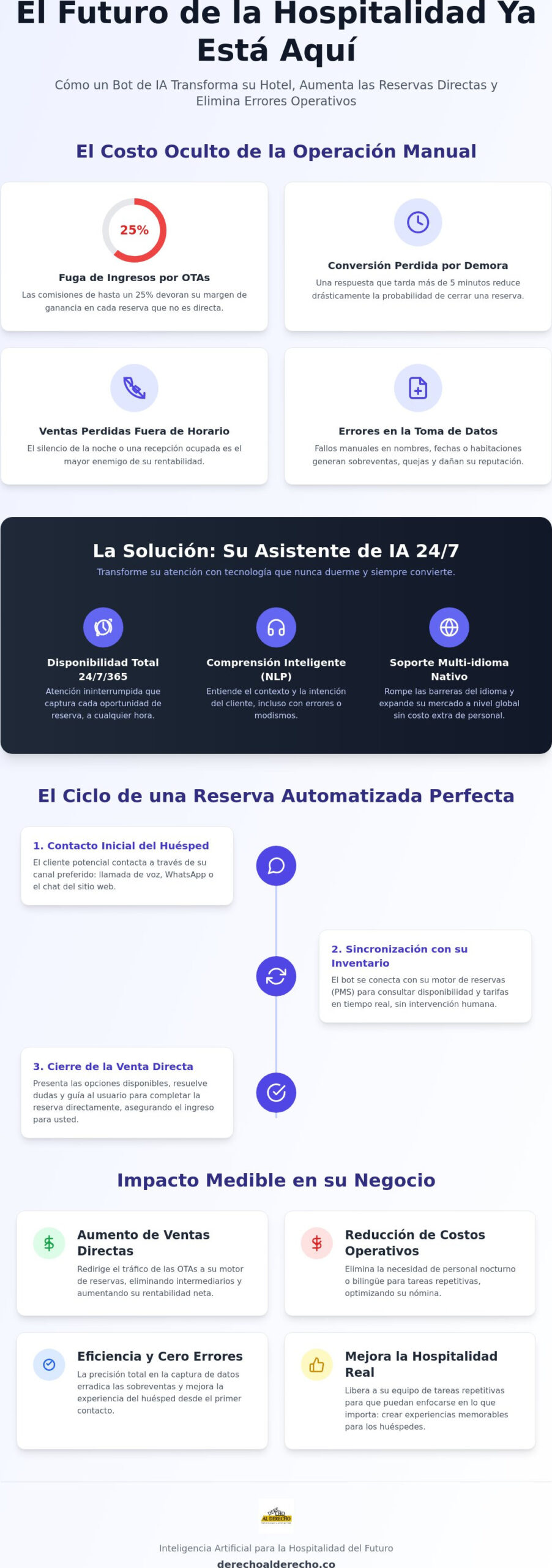 Bot para reservas de hotel: La guía definitiva para la automatización hotelera en 2026
