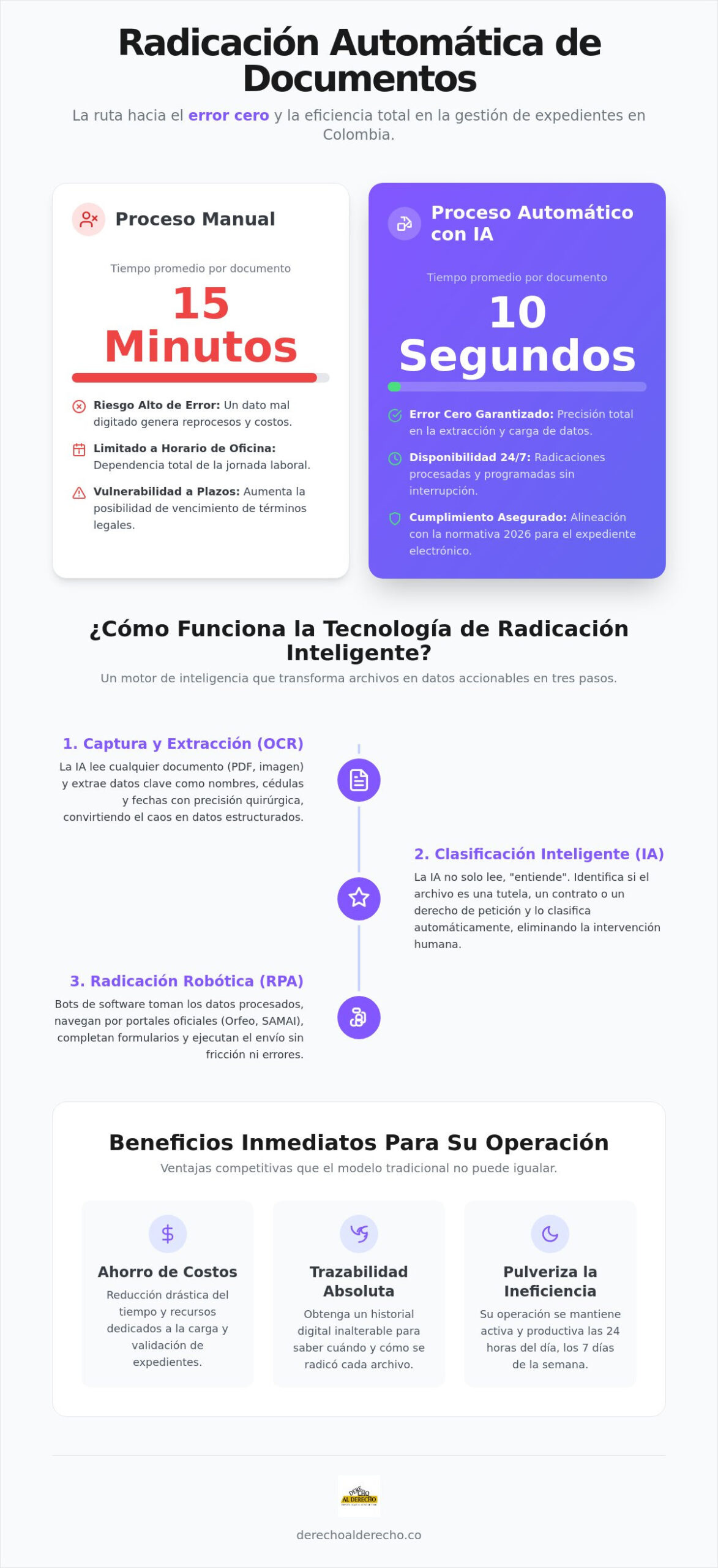 Radicación automática de documentos: La guía definitiva para la eficiencia administrativa en 2026